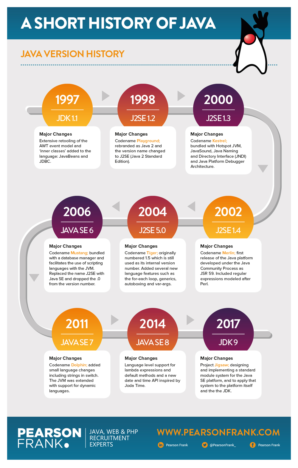 java history timeline