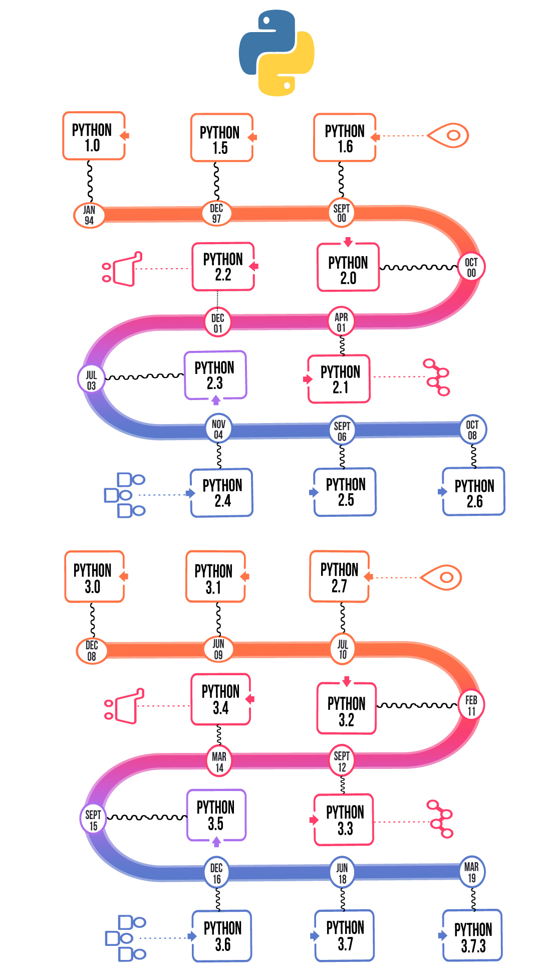 python history timeline